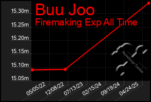 Total Graph of Buu Joo