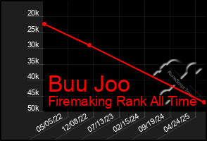 Total Graph of Buu Joo