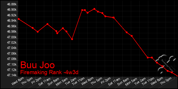 Last 31 Days Graph of Buu Joo