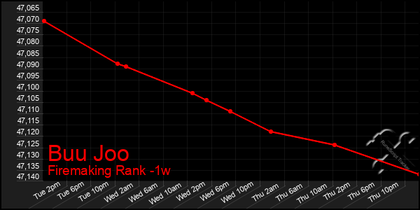 Last 7 Days Graph of Buu Joo