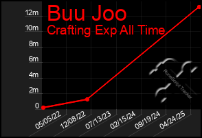 Total Graph of Buu Joo
