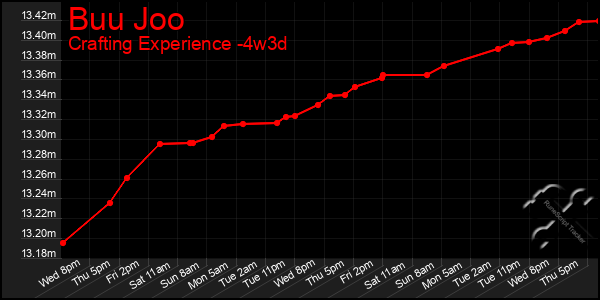 Last 31 Days Graph of Buu Joo