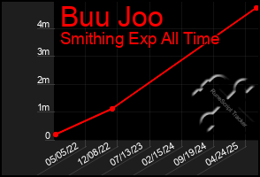 Total Graph of Buu Joo
