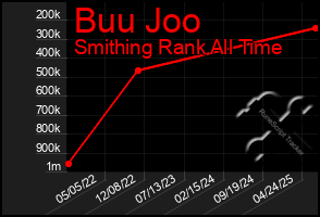 Total Graph of Buu Joo