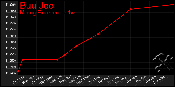 Last 7 Days Graph of Buu Joo