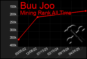 Total Graph of Buu Joo