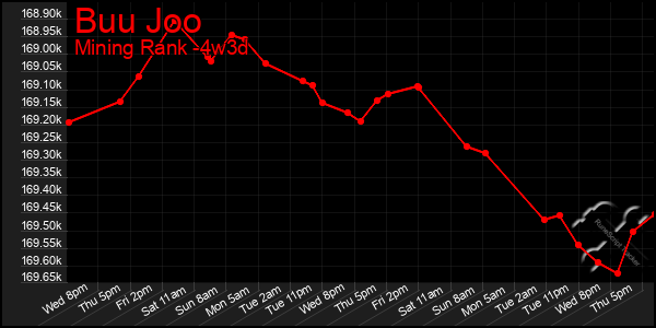Last 31 Days Graph of Buu Joo