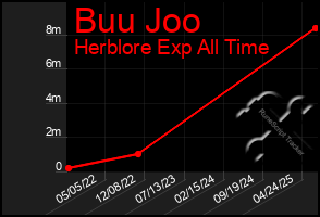 Total Graph of Buu Joo