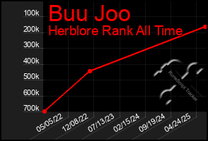 Total Graph of Buu Joo