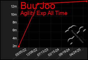 Total Graph of Buu Joo