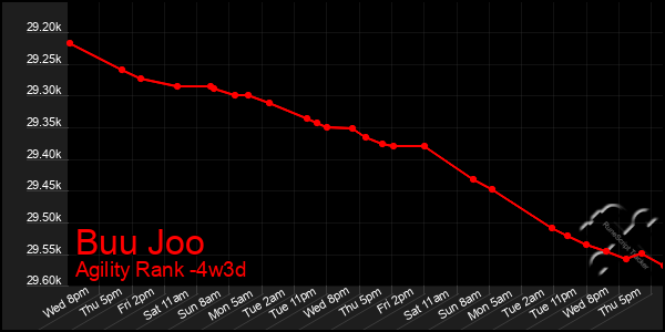 Last 31 Days Graph of Buu Joo