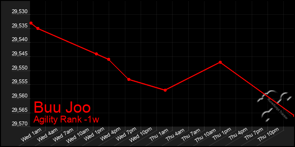 Last 7 Days Graph of Buu Joo