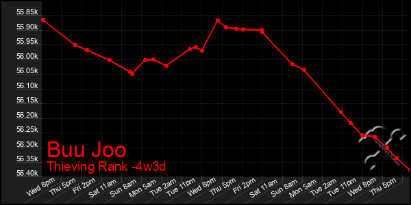 Last 31 Days Graph of Buu Joo