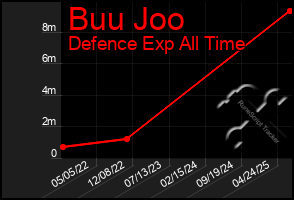 Total Graph of Buu Joo