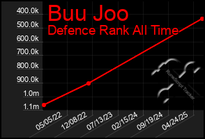 Total Graph of Buu Joo