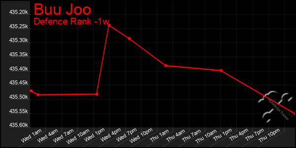 Last 7 Days Graph of Buu Joo