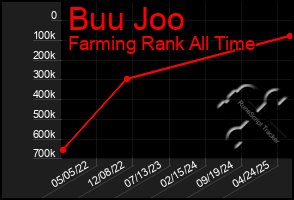 Total Graph of Buu Joo