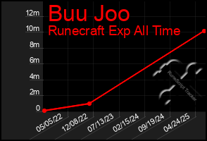 Total Graph of Buu Joo