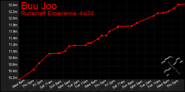 Last 31 Days Graph of Buu Joo
