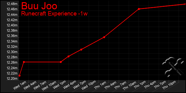 Last 7 Days Graph of Buu Joo