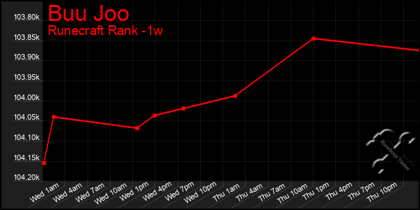 Last 7 Days Graph of Buu Joo