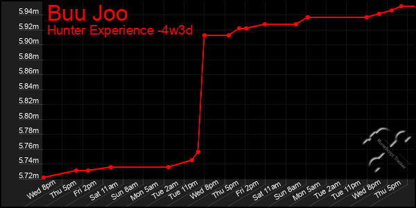 Last 31 Days Graph of Buu Joo