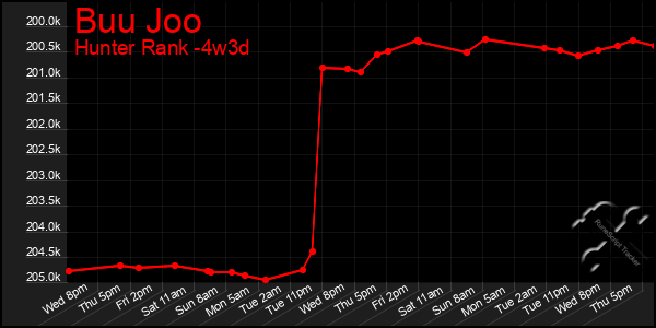 Last 31 Days Graph of Buu Joo