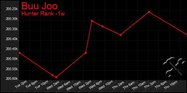 Last 7 Days Graph of Buu Joo