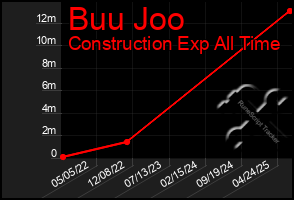 Total Graph of Buu Joo