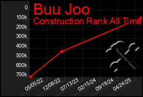 Total Graph of Buu Joo