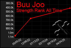 Total Graph of Buu Joo