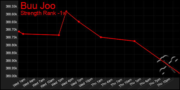 Last 7 Days Graph of Buu Joo