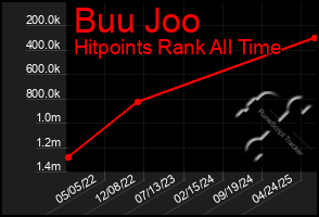 Total Graph of Buu Joo