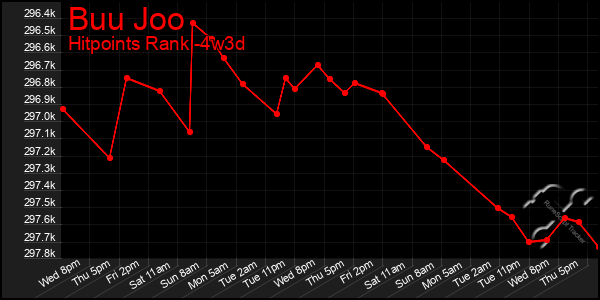 Last 31 Days Graph of Buu Joo