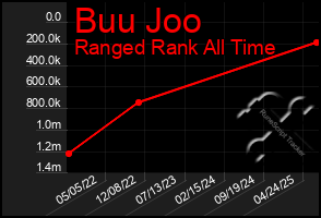 Total Graph of Buu Joo
