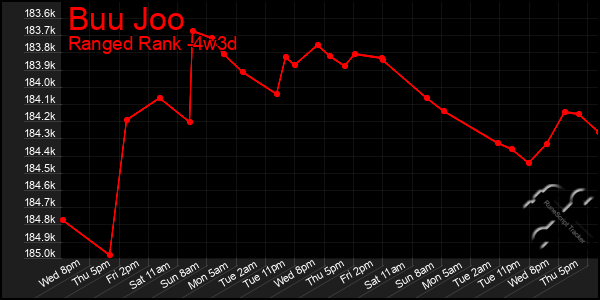 Last 31 Days Graph of Buu Joo