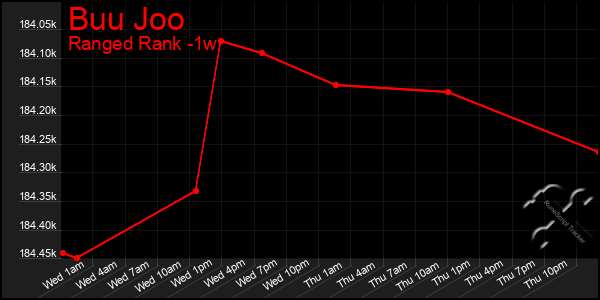 Last 7 Days Graph of Buu Joo