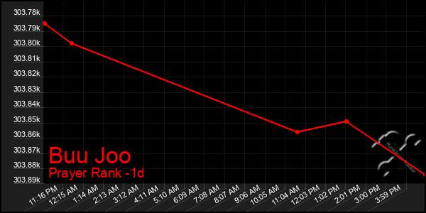 Last 24 Hours Graph of Buu Joo