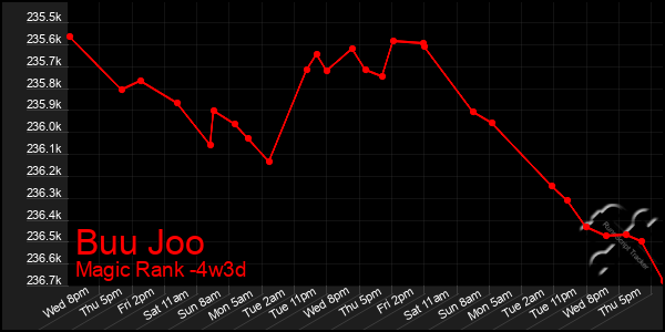 Last 31 Days Graph of Buu Joo