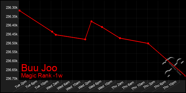 Last 7 Days Graph of Buu Joo