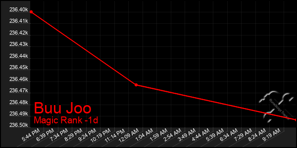 Last 24 Hours Graph of Buu Joo