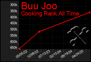 Total Graph of Buu Joo