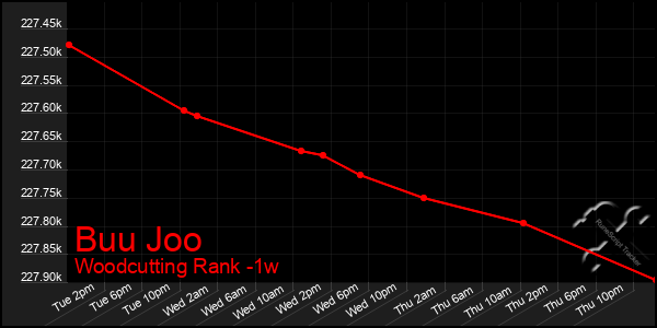 Last 7 Days Graph of Buu Joo