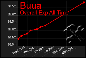 Total Graph of Buua
