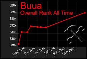 Total Graph of Buua
