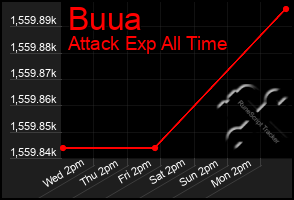 Total Graph of Buua