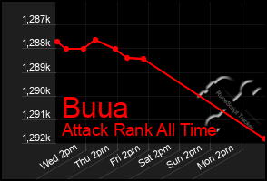 Total Graph of Buua