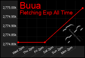Total Graph of Buua