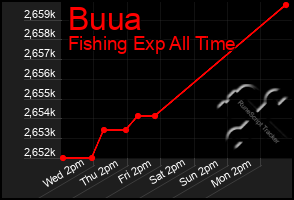 Total Graph of Buua