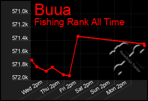 Total Graph of Buua